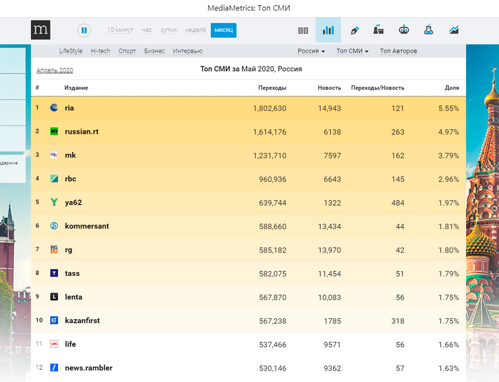 «Медиаметрикс» назвал самое цитируемое в соцсетях СМИ мая «Медиаметрикс» назвал самое цитируемое в соцсетях СМИ мая