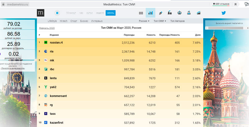 «Медиаметрикс» назвал самое цитируемое в соцсетях СМИ марта «Медиаметрикс» назвал самое цитируемое в соцсетях СМИ марта