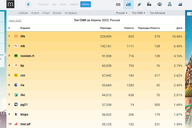 «Медиаметрикс» назвал самые цитируемые в соцсетях СМИ в марте