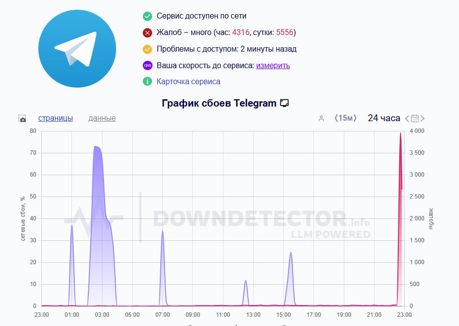 «Пользователи сообщают о долгих задержках в отправке сообщений»: масштабный сбой в Telegram после обновления | Сбой в работе Telegram: пользователи жалуются на задержку отправки сообщений