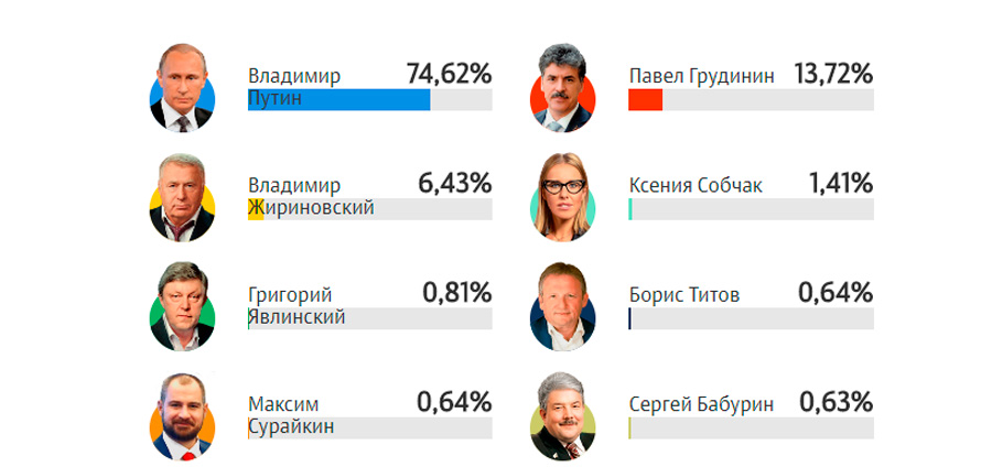 ЦИК: Путин набирает 74,22% после проверки 40% бюллетеней ЦИК: Путин набирает 74,22% после проверки 40% бюллетеней