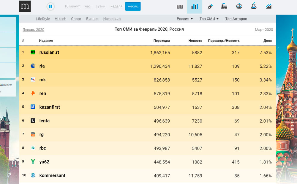 «Медиаметрикс» назвал самое цитируемое в соцсетях СМИ февраля «Медиаметрикс» назвал самое цитируемое в соцсетях СМИ февраля