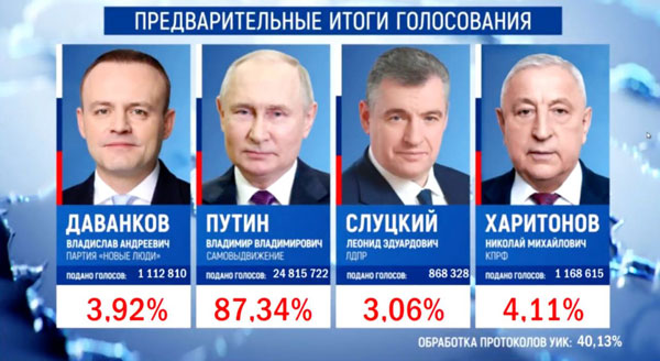 Путин набирает исторический результат на президентских выборах: 87,34% голосов после обработки 40% бюллетеней Путин набирает исторический результат на президентских выборах: 87,34% голосов после обработки 40% бюллетеней