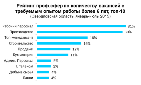 Где ждут опытных специалистов? Где ждут опытных специалистов?